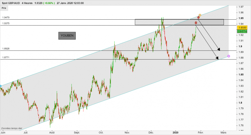 GBP/AUD - 4H