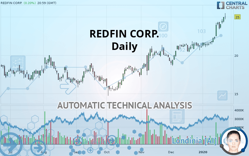 REDFIN CORP. - Daily