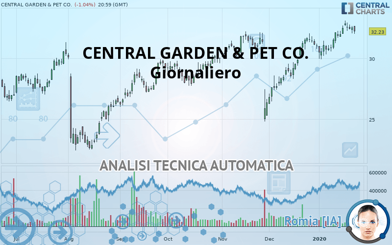 CENTRAL GARDEN & PET CO. - Giornaliero