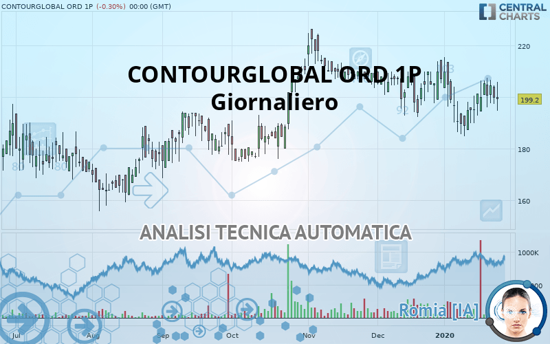 CONTOURGLOBAL ORD 1P - Daily
