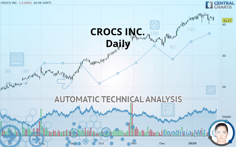CROCS INC. - Daily