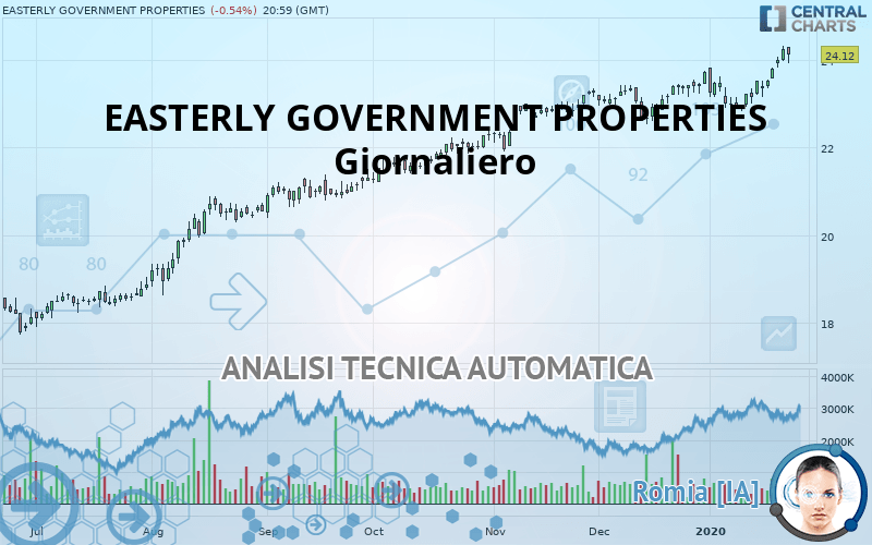 EASTERLY GOVERNMENT PROPERTIES - Giornaliero