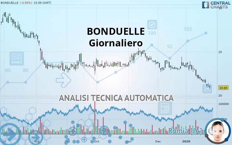 BONDUELLE - Giornaliero