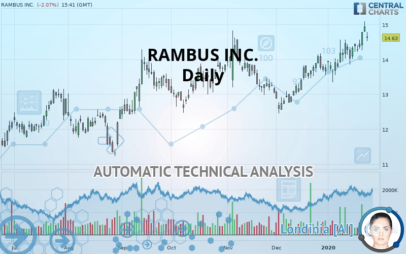 RAMBUS INC. - Daily