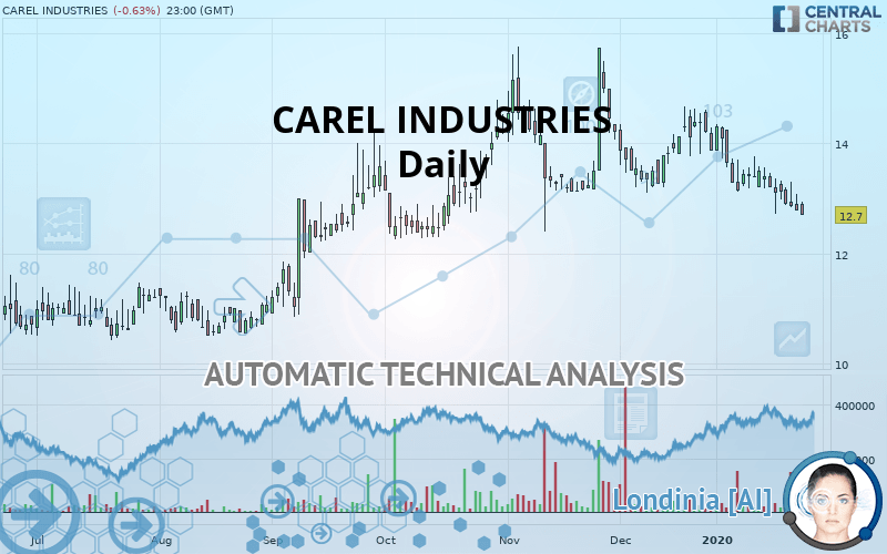 CAREL INDUSTRIES - Daily