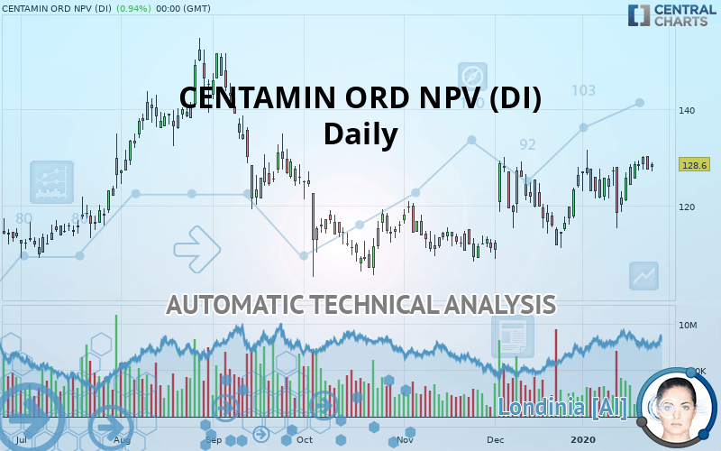 CENTAMIN ORD NPV (DI) - Daily