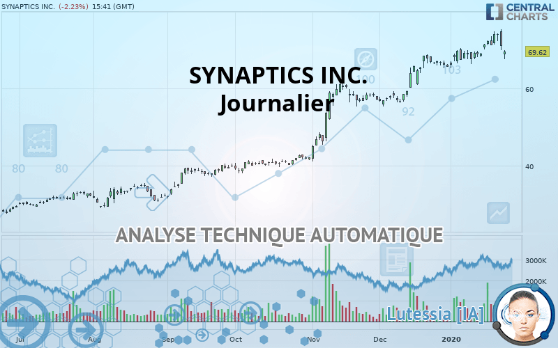 SYNAPTICS INC. - Journalier