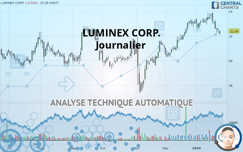 LUMINEX CORP. - Journalier