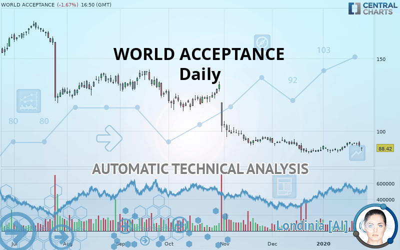 WORLD ACCEPTANCE - Daily