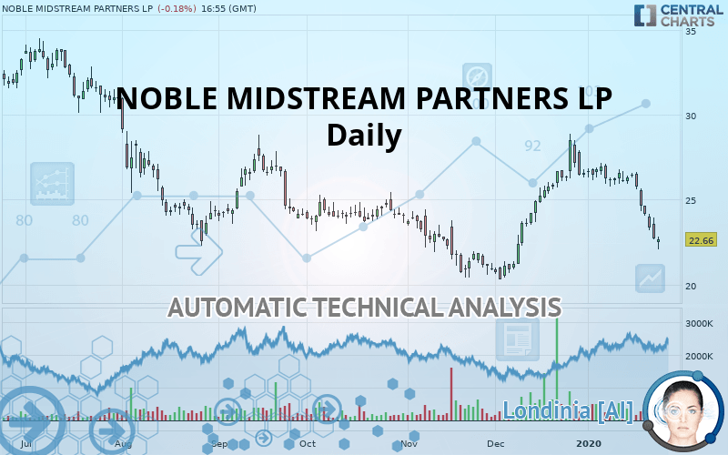 NOBLE MIDSTREAM PARTNERS LP - Daily