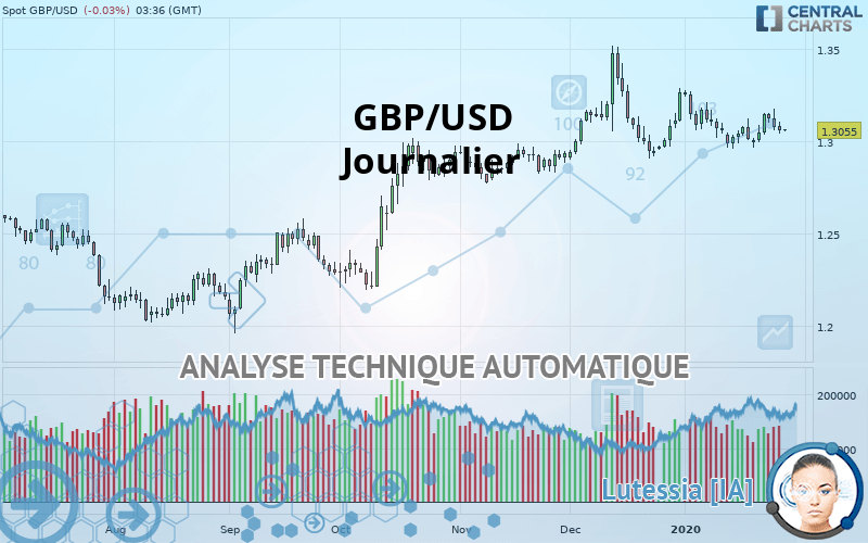 GBP/USD - Giornaliero