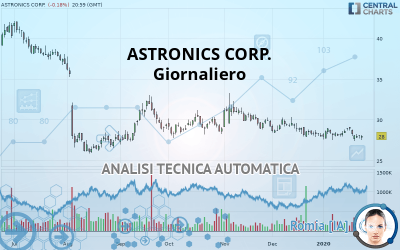 ASTRONICS CORP. - Giornaliero