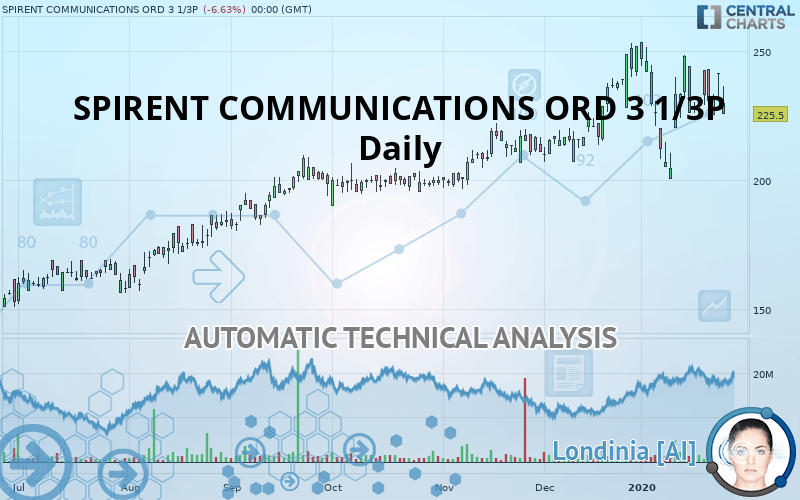 SPIRENT COMMUNICATIONS ORD 3 1/3P - Daily