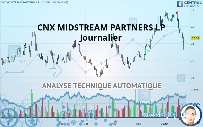 CNX MIDSTREAM PARTNERS LP - Journalier