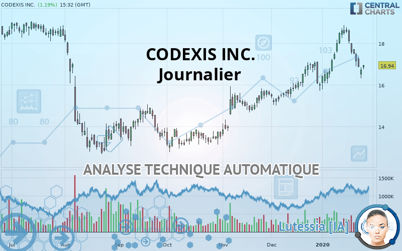 CODEXIS INC. - Journalier