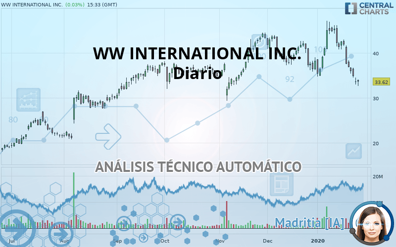 WW INTERNATIONAL INC. - Diario