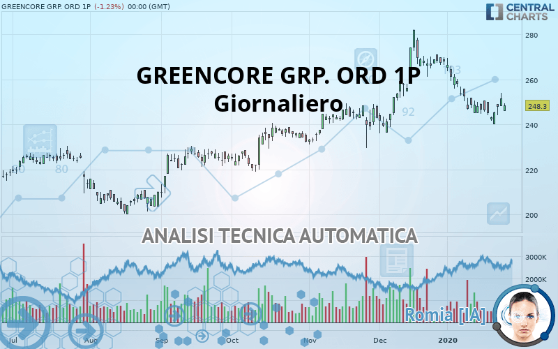 GREENCORE GRP. ORD 1P (CDI) - Giornaliero