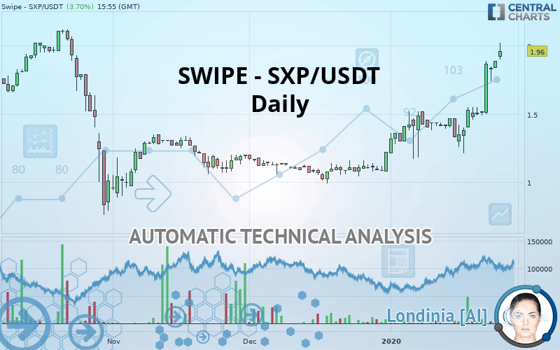 SXP - SXP/USDT - Daily