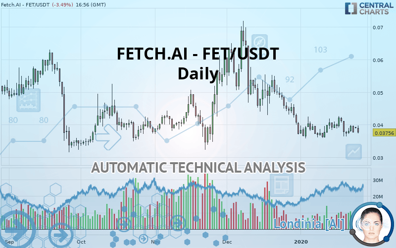 FETCH.AI - FET/USDT - Diario