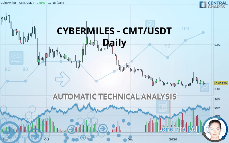 CYBERMILES - CMT/USDT - Daily