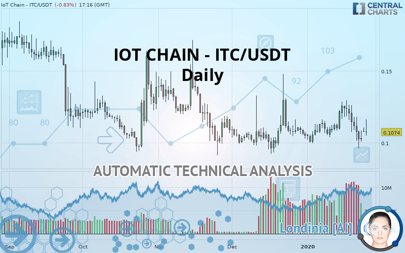 IOT CHAIN - ITC/USDT - Dagelijks