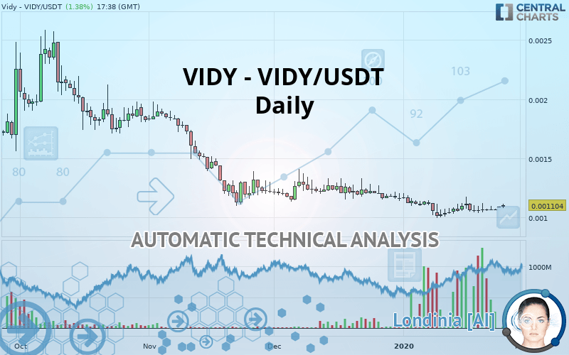 VIDY - VIDY/USDT - Daily
