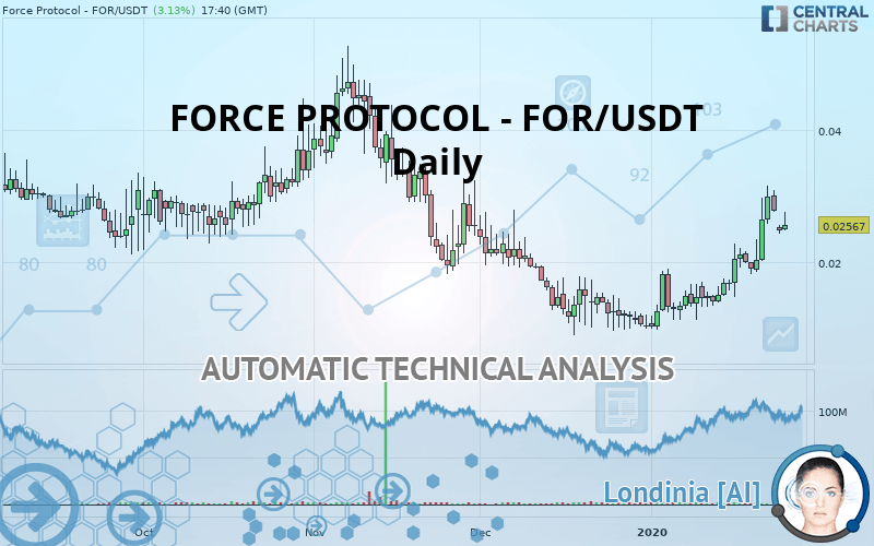 FORTUBE - FOR/USDT - Daily