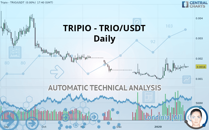 TRIPIO - TRIO/USDT - Giornaliero