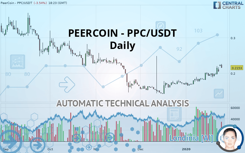PEERCOIN - PPC/USDT - Daily