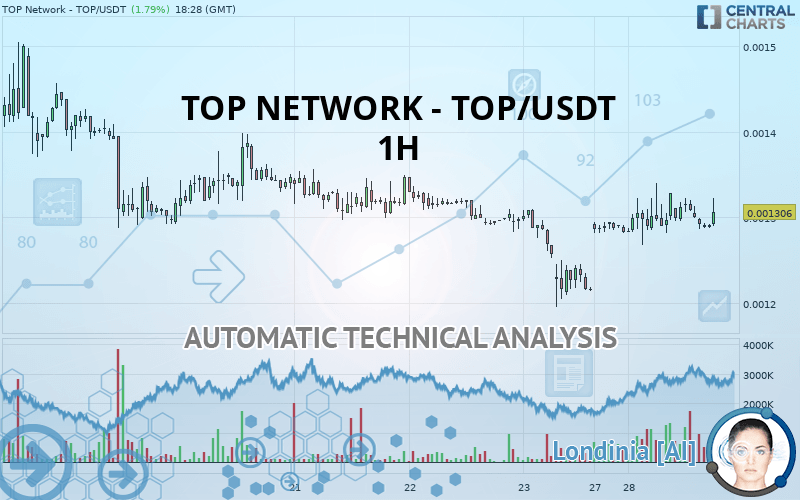 TOP NETWORK - TOP/USDT - 1H