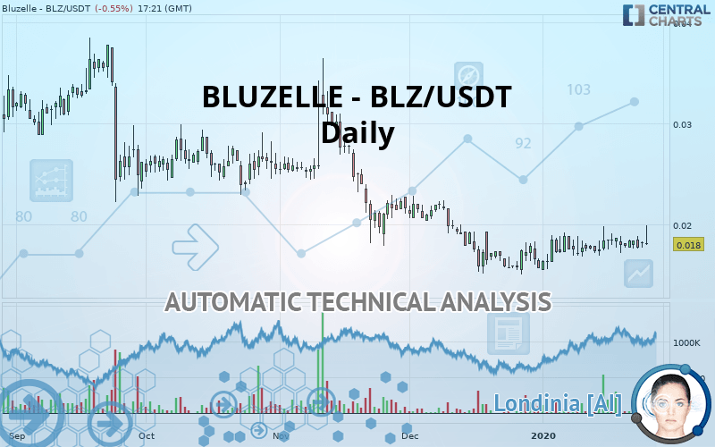 BLUZELLE - BLZ/USDT - Daily