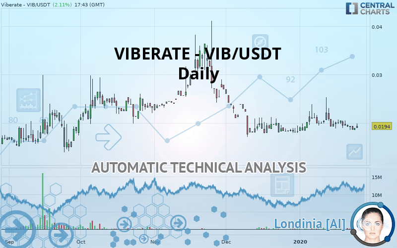 VIBERATE - VIB/USDT - Daily