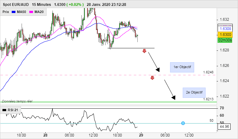 EUR/AUD - 15 min.