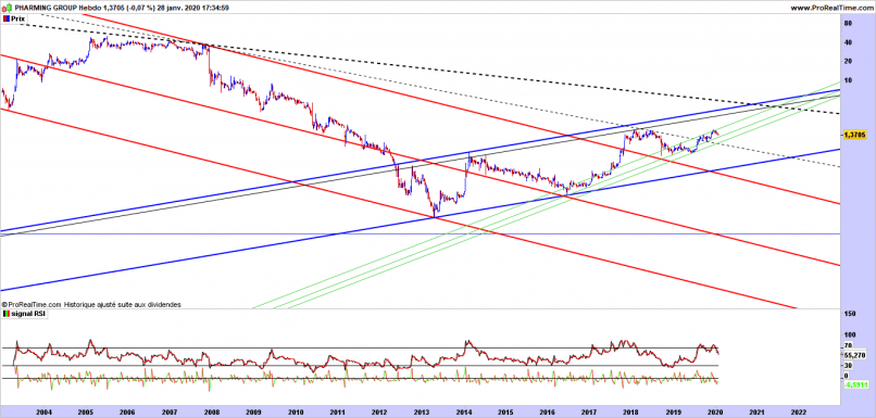 PHARMING GROUP - Hebdomadaire