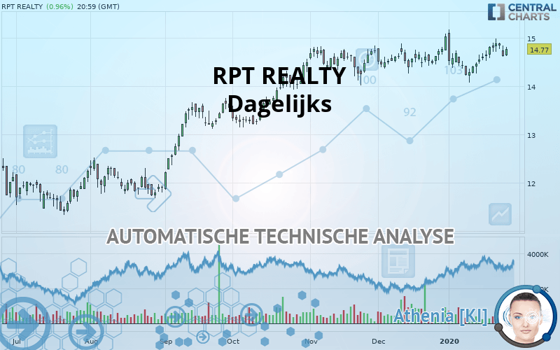 RPT REALTY - Dagelijks