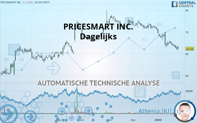 PRICESMART INC. - Dagelijks