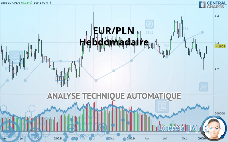EUR/PLN - Hebdomadaire