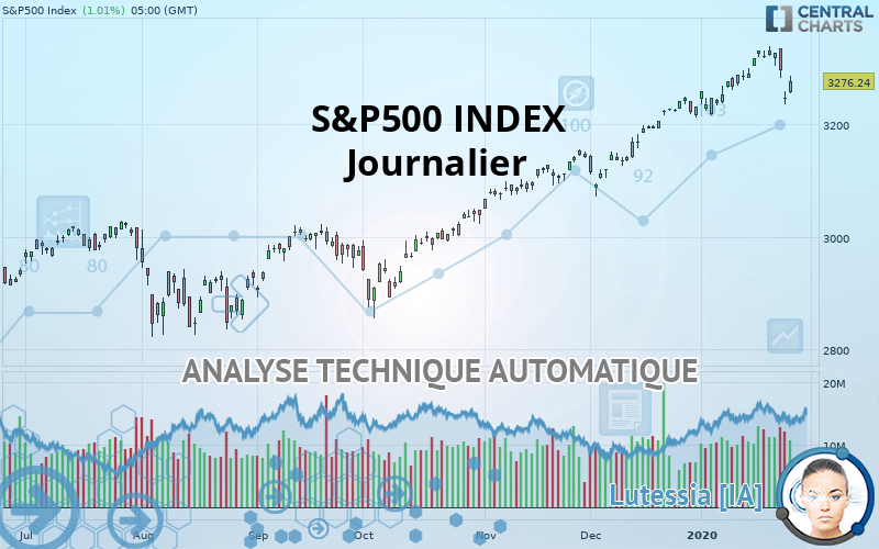 S&P500 INDEX - Journalier