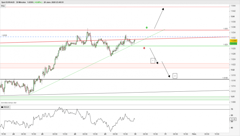 EUR/AUD - 30 min.