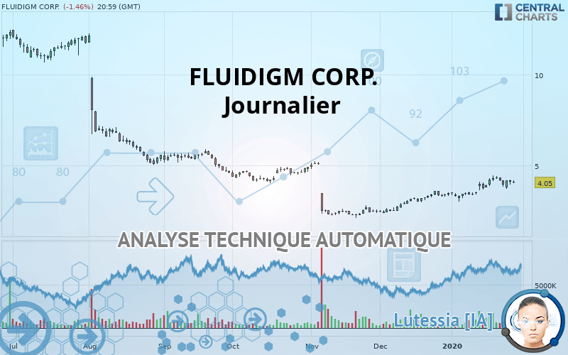 FLUIDIGM CORP. - Journalier