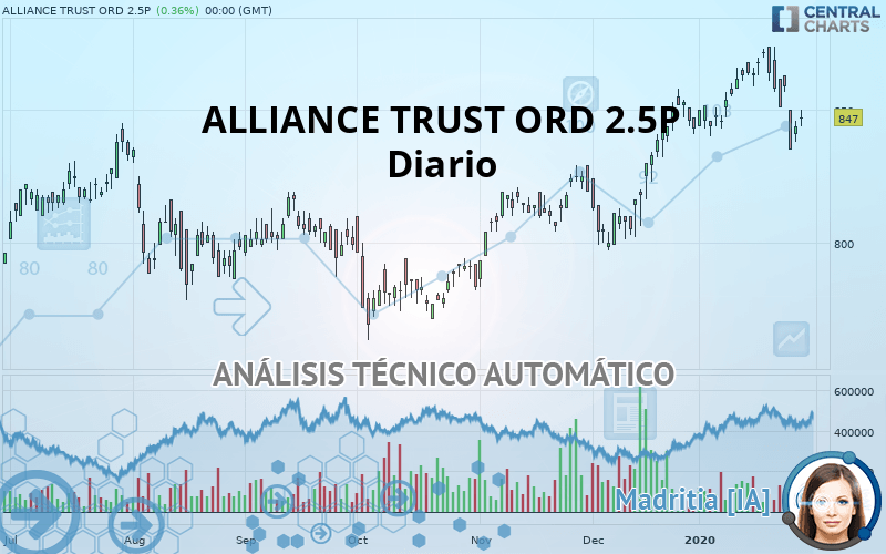 ALLIANCE TRUST ORD 2.5P - Diario