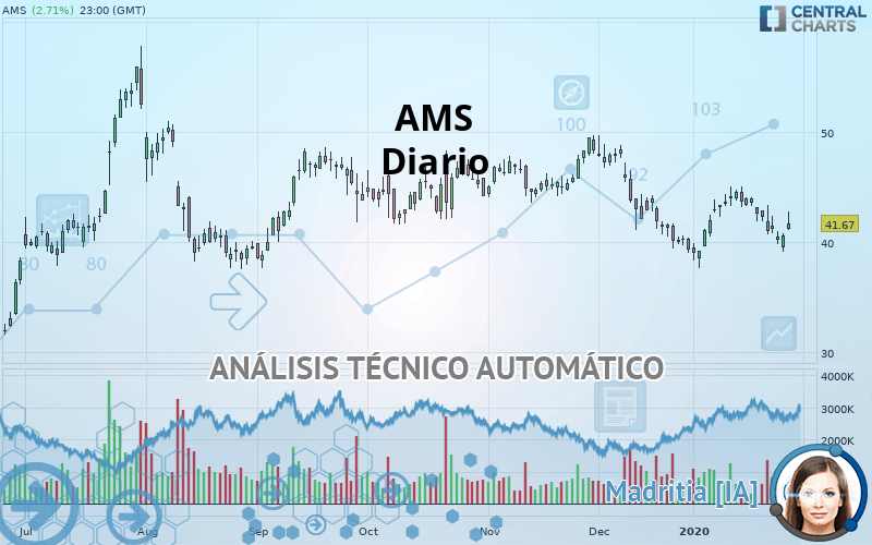 AMS-OSRAM - Täglich