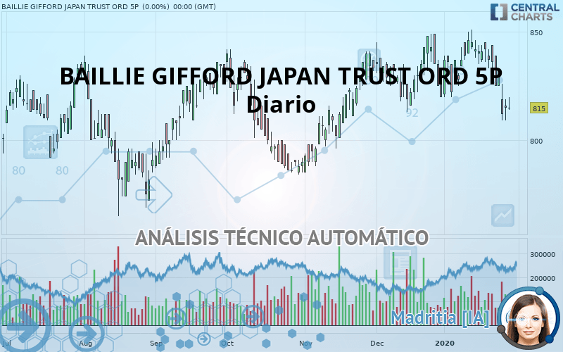 BAILLIE GIFFORD JAPAN TRUST ORD 5P - Journalier
