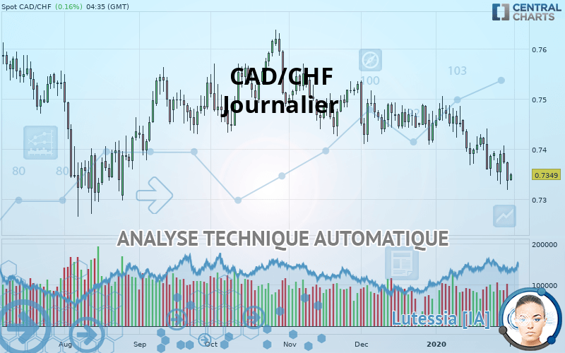 CAD/CHF - Journalier