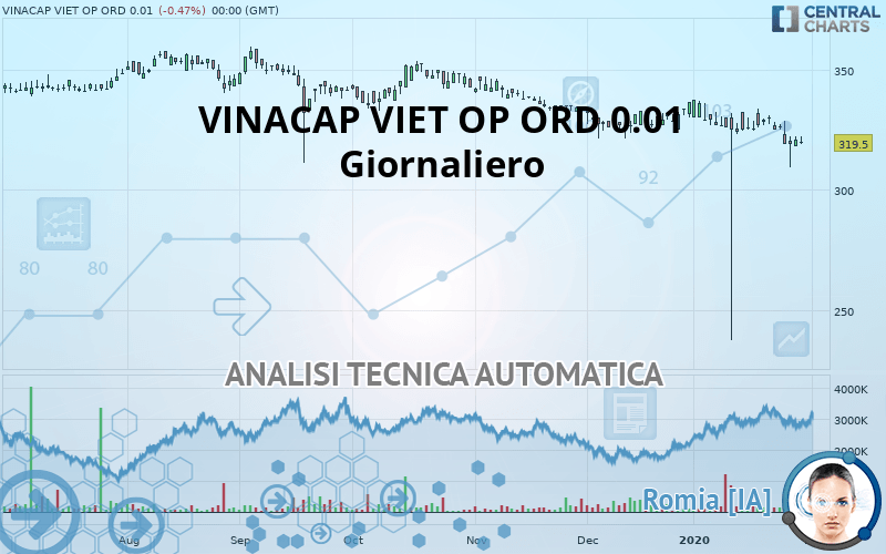 VINACAP VIET OP ORD USD 0.01 - Giornaliero