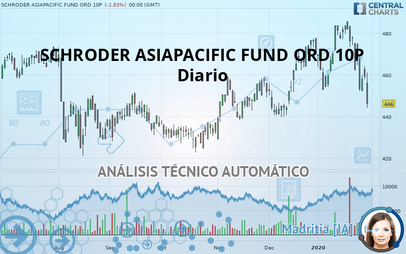 SCHRODER ASIAPACIFIC FUND ORD 10P - Diario