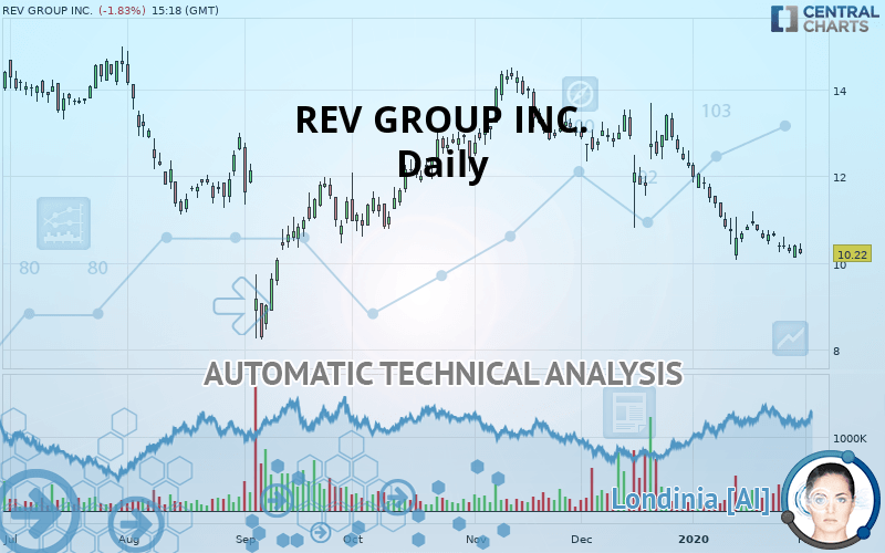 REV GROUP INC. - Daily