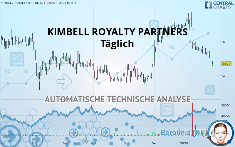 KIMBELL ROYALTY PARTNERS - Täglich