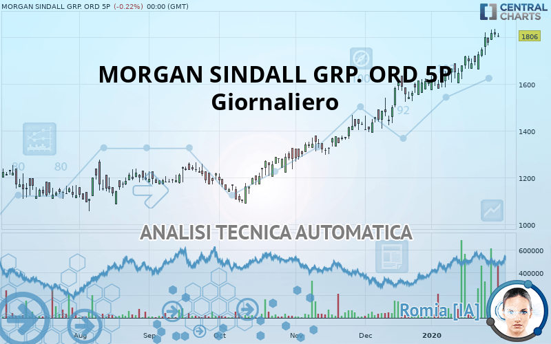 MORGAN SINDALL GRP. ORD 5P - Giornaliero