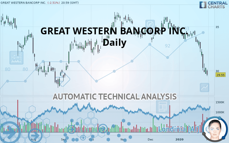 GREAT WESTERN BANCORP INC. - Daily